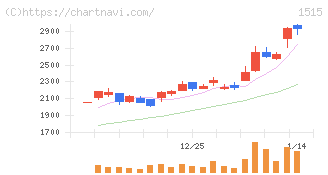 日鉄鉱業(1515)の日足チャート