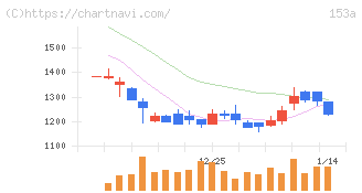 カウリス(153A)の日足チャート