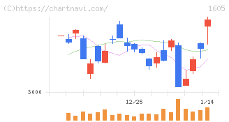 ＩＮＰＥＸ(1605)の日足チャート