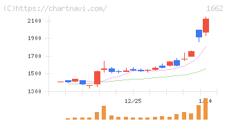 石油資源開発(1662)の日足チャート
