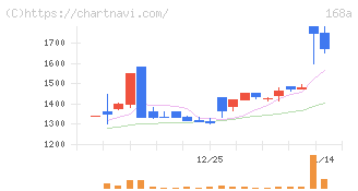 イタミアート(168A)の日足チャート