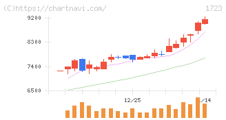 日本電技(1723)の日足チャート