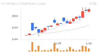 オーテック(1736)の日足チャート