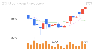 川崎設備工業(1777)の日足チャート