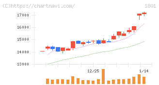 大成建設(1801)の日足チャート