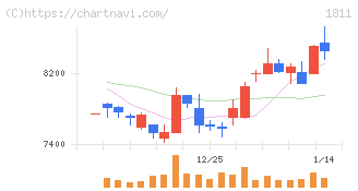 錢高組(1811)の日足チャート