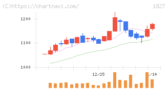 ナカノフドー建設(1827)の日足チャート