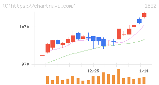 淺沼組(1852)の日足チャート