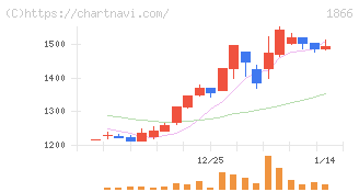 北野建設(1866)の日足チャート