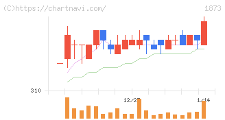 日本ハウスホールディングス(1873)の日足チャート