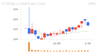 Ｃｈｏｒｄｉａ　Ｔｈｅｒａｐｅｕｔｉｃｓ(190A)の日足チャート