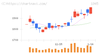 東京エネシス(1945)の日足チャート