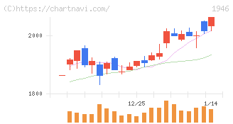 トーエネック(1946)の日足チャート
