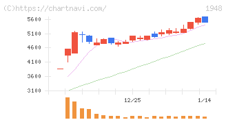弘電社(1948)の日足チャート
