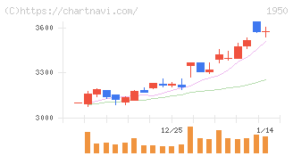 日本電設工業(1950)の日足チャート
