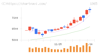 テクノ菱和(1965)の日足チャート