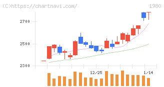 ダイダン(1980)の日足チャート