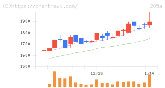 ロゴスホールディングス(205A)の日足チャート