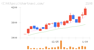日本甜菜製糖(2108)の日足チャート