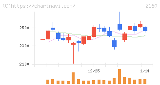 ジーエヌアイグループ(2160)の日足チャート