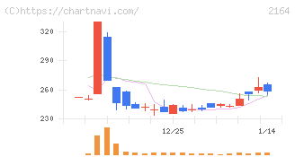 地域新聞社(2164)の日足チャート