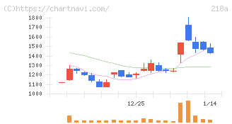 Ｌｉｂｅｒａｗａｒｅ(218A)の日足チャート