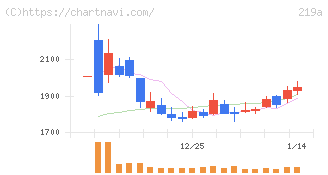 Ｈｅａｒｔｓｅｅｄ(219A)の日足チャート