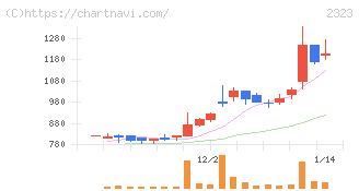 ｆｏｎｆｕｎ(2323)の日足チャート