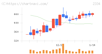 イオレ(2334)の日足チャート