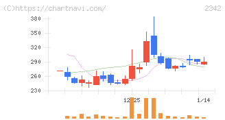 トランスジェニックグループ(2342)の日足チャート