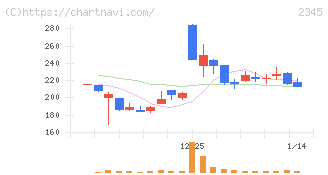 クシム(2345)の日足チャート