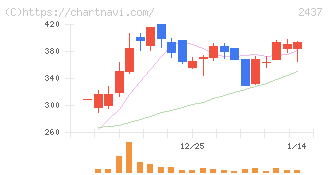 Ｓｈｉｎｗａ　Ｗｉｓｅ　Ｈｏｌｄｉｎｇｓ(2437)の日足チャート