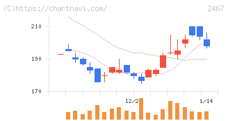 ＶＬＣセキュリティ(2467)の日足チャート