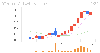 イメージ　ワン(2667)の日足チャート