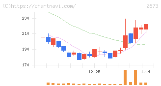 夢みつけ隊(2673)の日足チャート