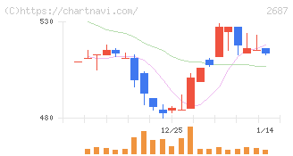 シー・ヴイ・エス・ベイエリア(2687)の日足チャート