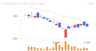 ＹＫＴ(2693)の日足チャート