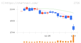 パルグループホールディングス(2726)の日足チャート