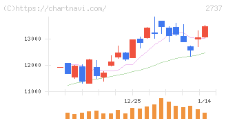 トーメンデバイス(2737)の日足チャート