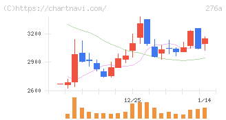 ククレブ・アドバイザーズ(276A)の日足チャート