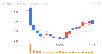 新都ホールディングス(2776)の日足チャート