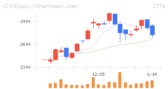 グロービング(277A)の日足チャート