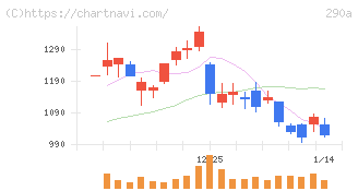 Ｓｙｎｓｐｅｃｔｉｖｅ(290A)の日足チャート