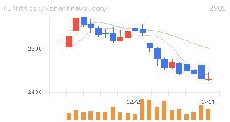 ランディックス(2981)の日足チャート
