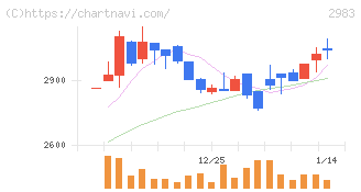 アールプランナー(2983)の日足チャート