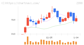 クリアル(2998)の日足チャート