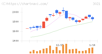 パシフィックネット(3021)の日足チャート