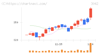 セキュアヴェイル(3042)の日足チャート