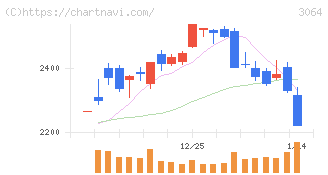 ＭｏｎｏｔａＲＯ(3064)の日足チャート
