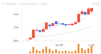 スターシーズ(3083)の日足チャート